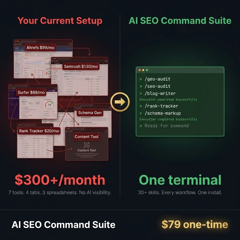 Keyword research competitor analysis content gap skills