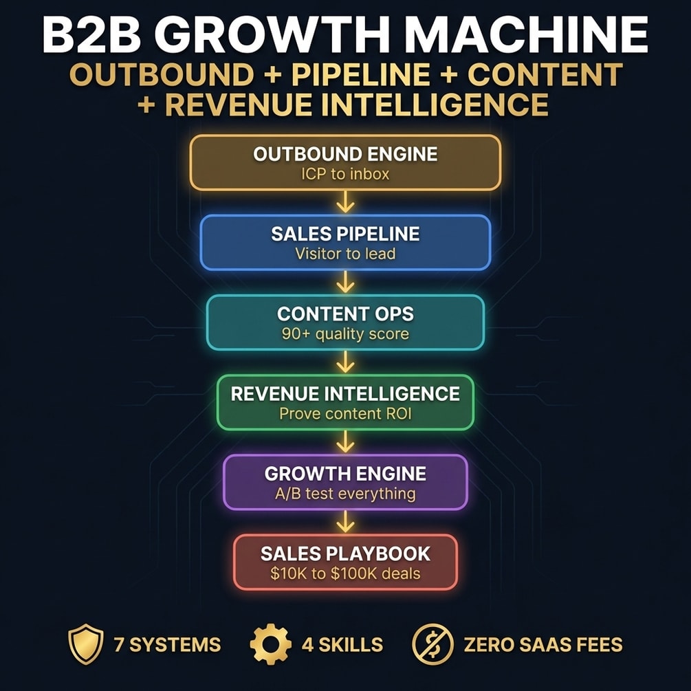 B2b growth machine 7 growth systems outbound pipeline content revenue