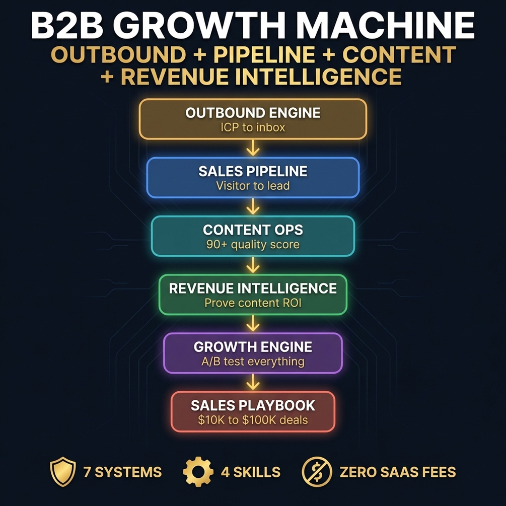 B2B Growth Machine — digital product on Gumroad